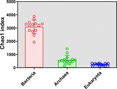 Variation in Soil Microbial Communities Along an Elevational Gradient in Alpine Meadows of the Qilian Mountains, China